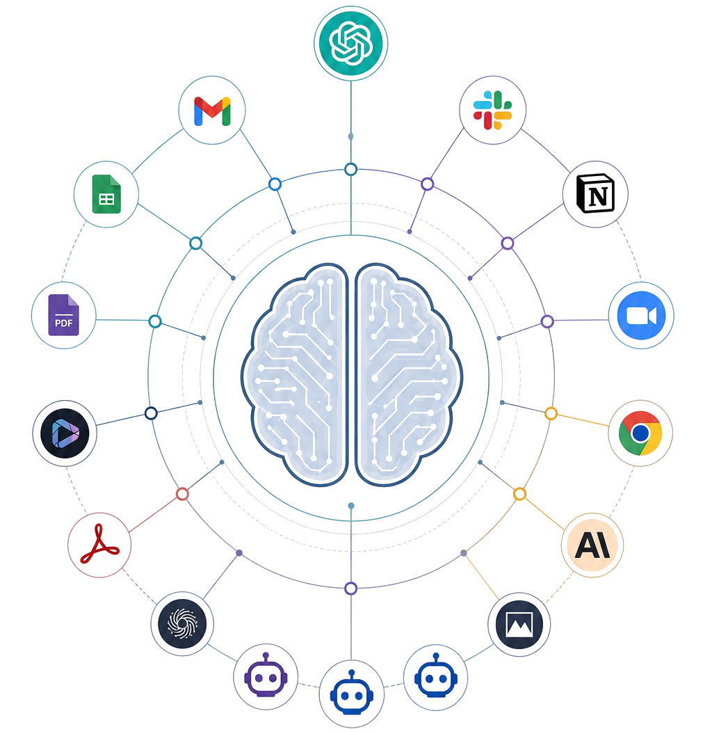 A glowing brain at the center, connected to AI tools and data sources flowing in and out